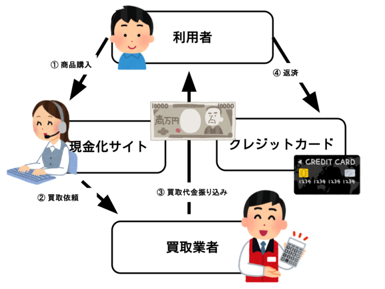 現金化サイト流れ