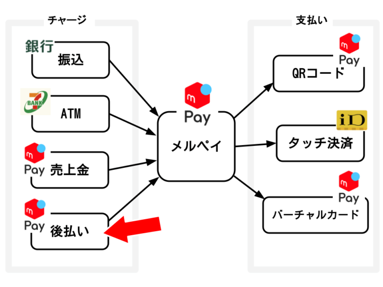 メルペイチャージと支払い