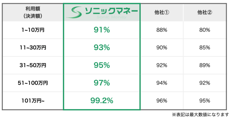 ソニックマネー換金率