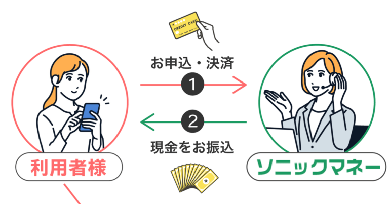 ソニックマネー流れ