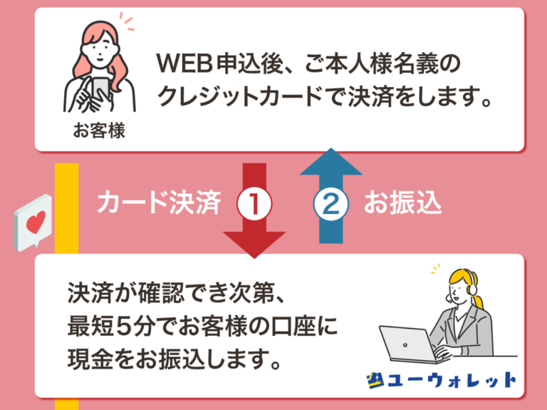 ユーウォレット利用の流れ