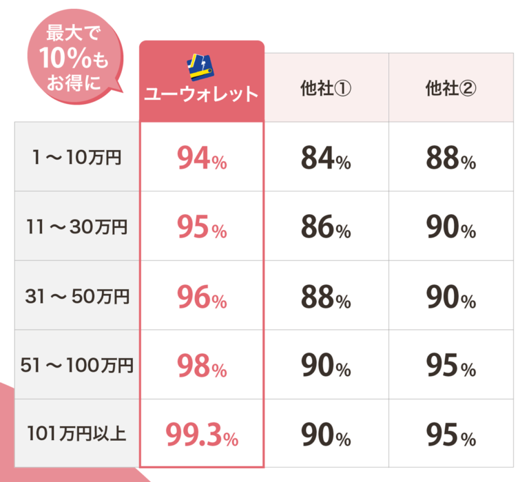 ユーウォレット換金率