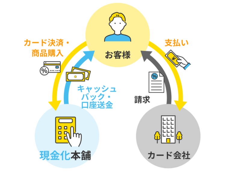 現金化本舗流れ