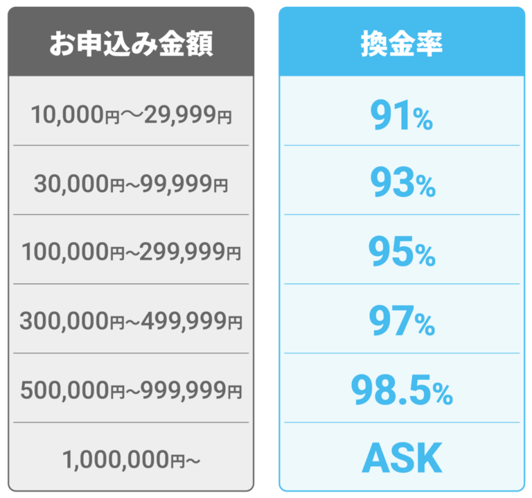 現金化本舗換金率