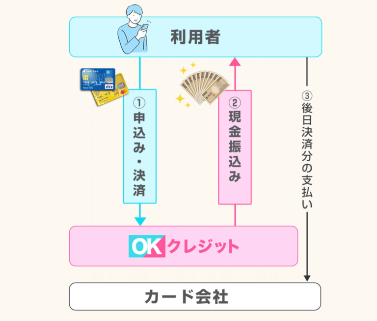 OKクレジット仕組み