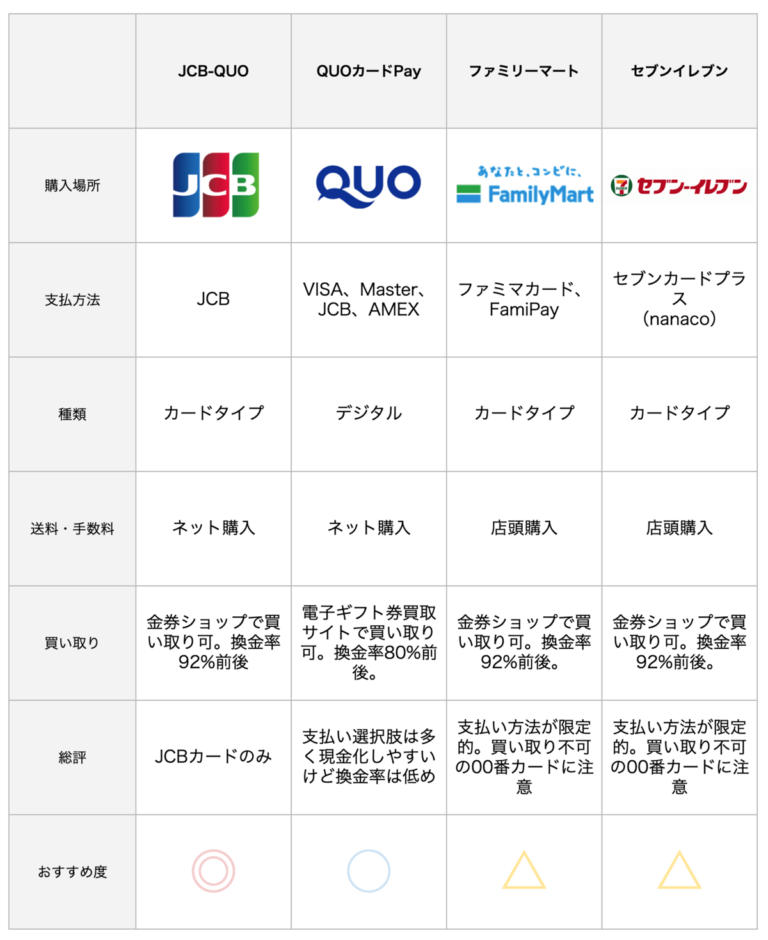 QUOカード買取り