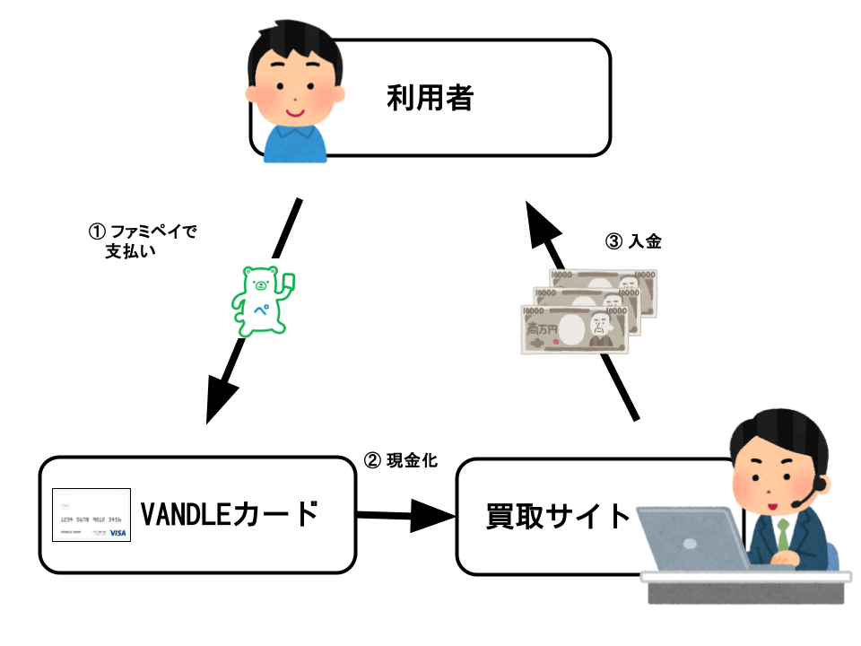 バンドルカードのコンビニチャージを使った現金化
