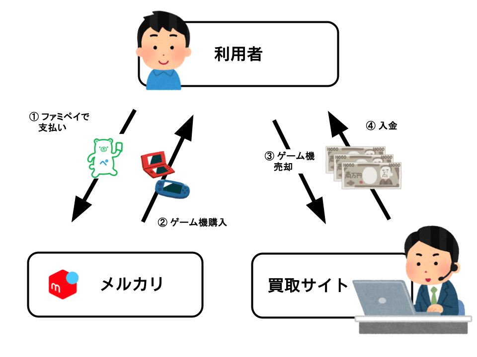ファミペイはメルカリでも使える