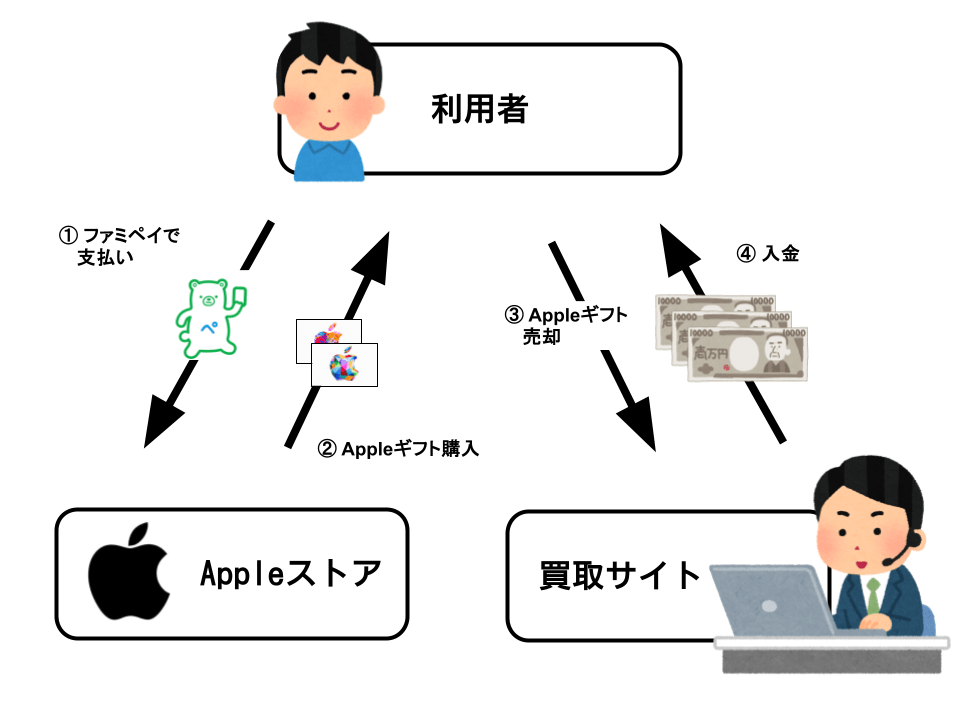 ファミペイバーチャルカードで電子ギフト券を買って現金化
