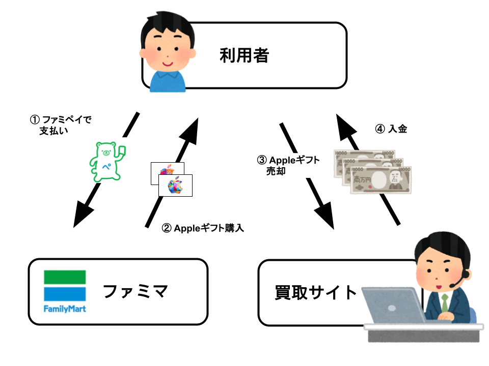 ファミマでAppleギフトカードを買って現金化