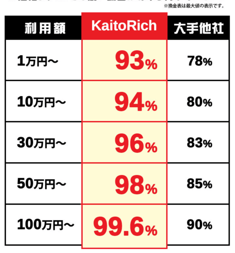 カイトリッチ換金率
