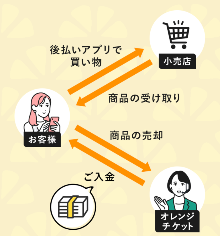 オレンジチケット利用の流れ