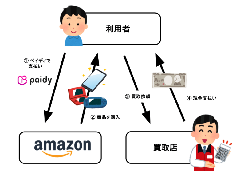Paidy amazon現金化