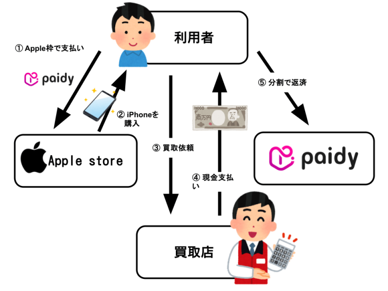 ペイディApple専用現金化