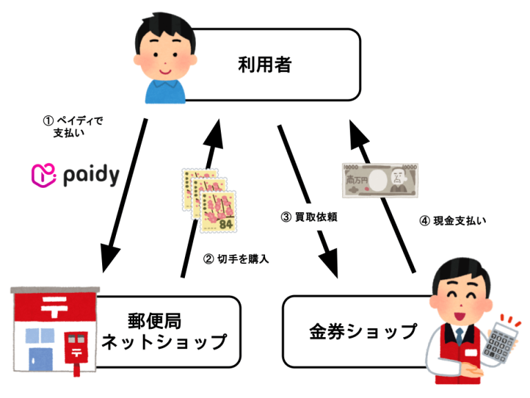 ペイディ切手現金化