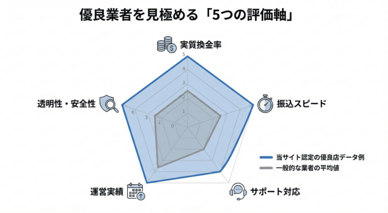 客観的評価に基づいた情報を掲載