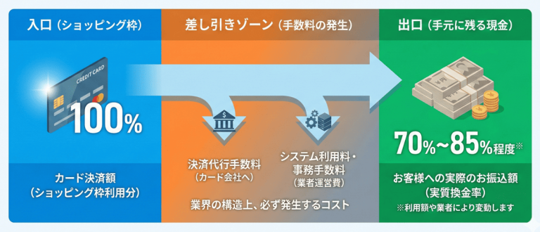 広告表記と実質換金率に違いが発生する構造について