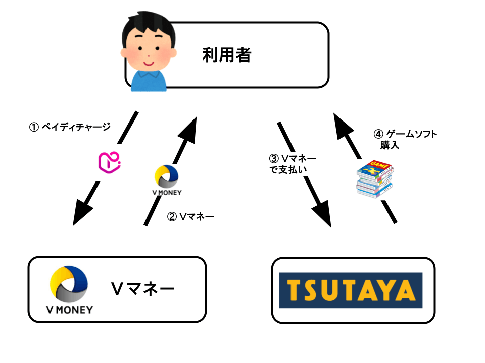 Vマネー後払いを使った現金化