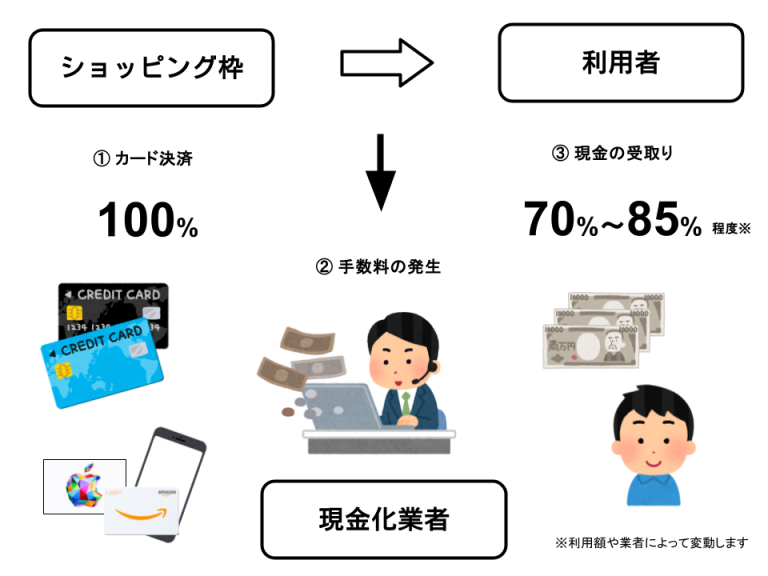 実質換金率に違いが発生する構造について
