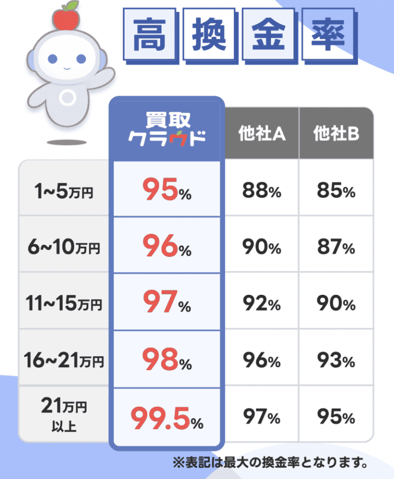 買取クラウド換金率