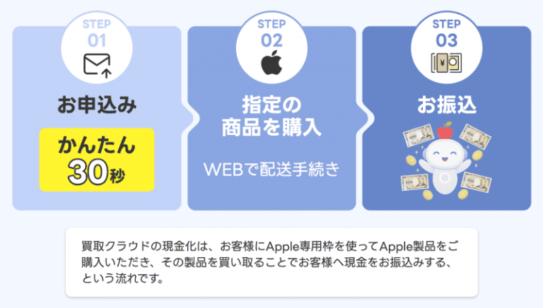 買取クラウド利用手順