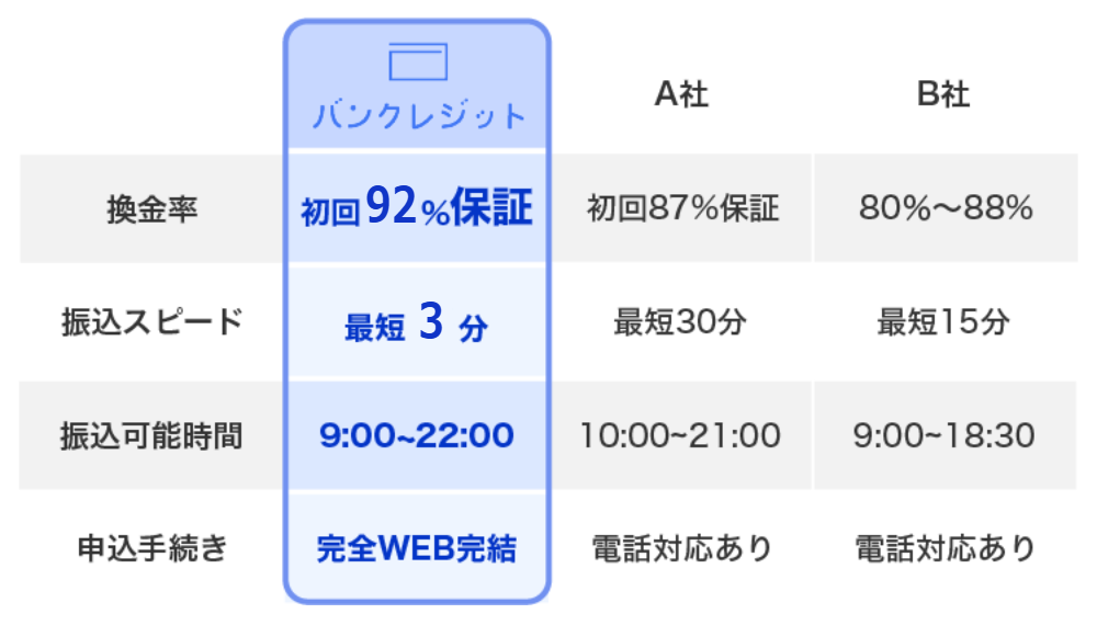 バンクレジット 換金率